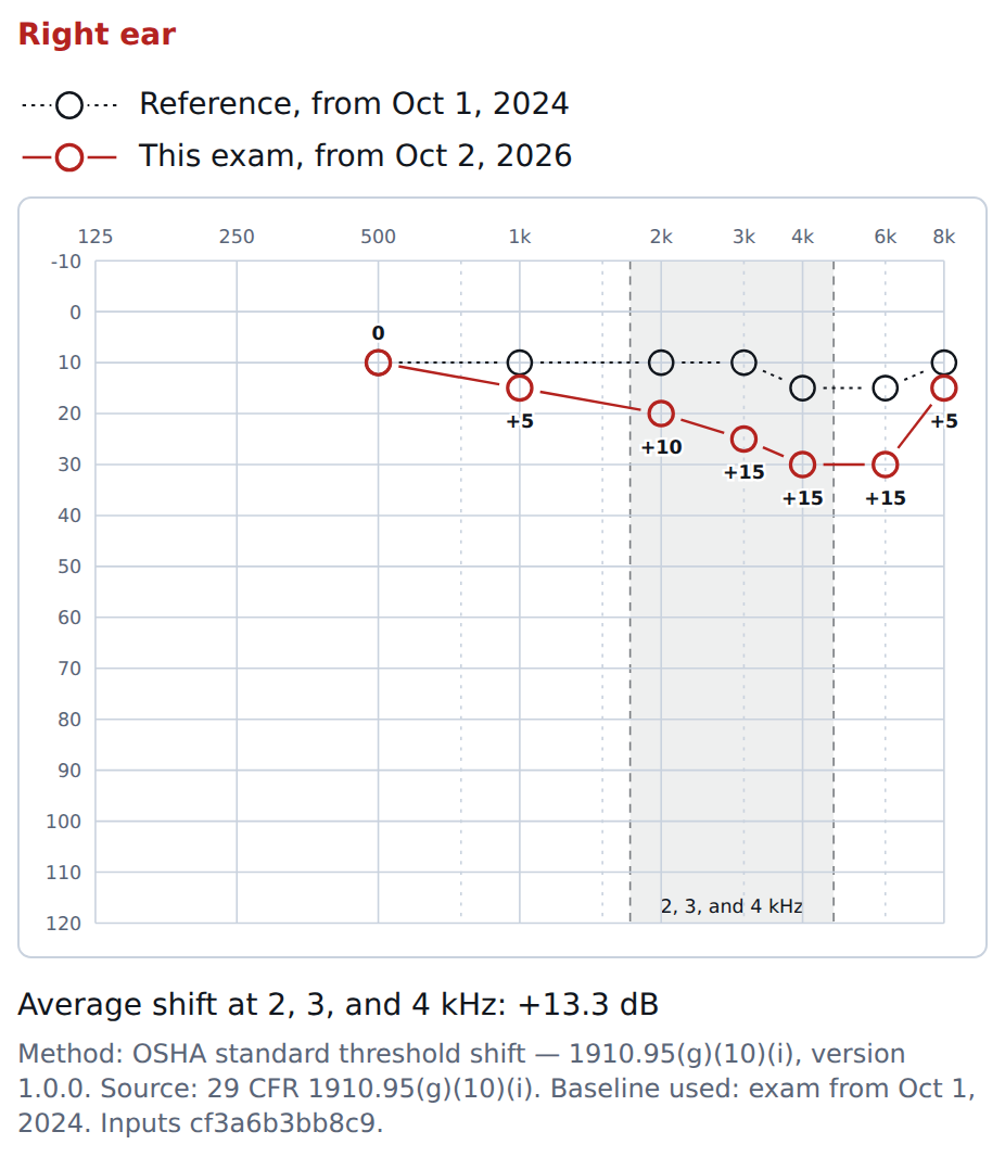 Right ear of a fictitious worker in HCP Expert: the annual test of October 2, 2026 compared with the reference of October 1, 2024, from 125 to 8000 hertz. The shift at 2000, 3000 and 4000 hertz is +10, +15 and +15 decibels, an average of +13.3 decibels. Below the chart, the method: OSHA standard threshold shift, 1910.95(g)(10)(i), version 1.0.0, and the baseline used.