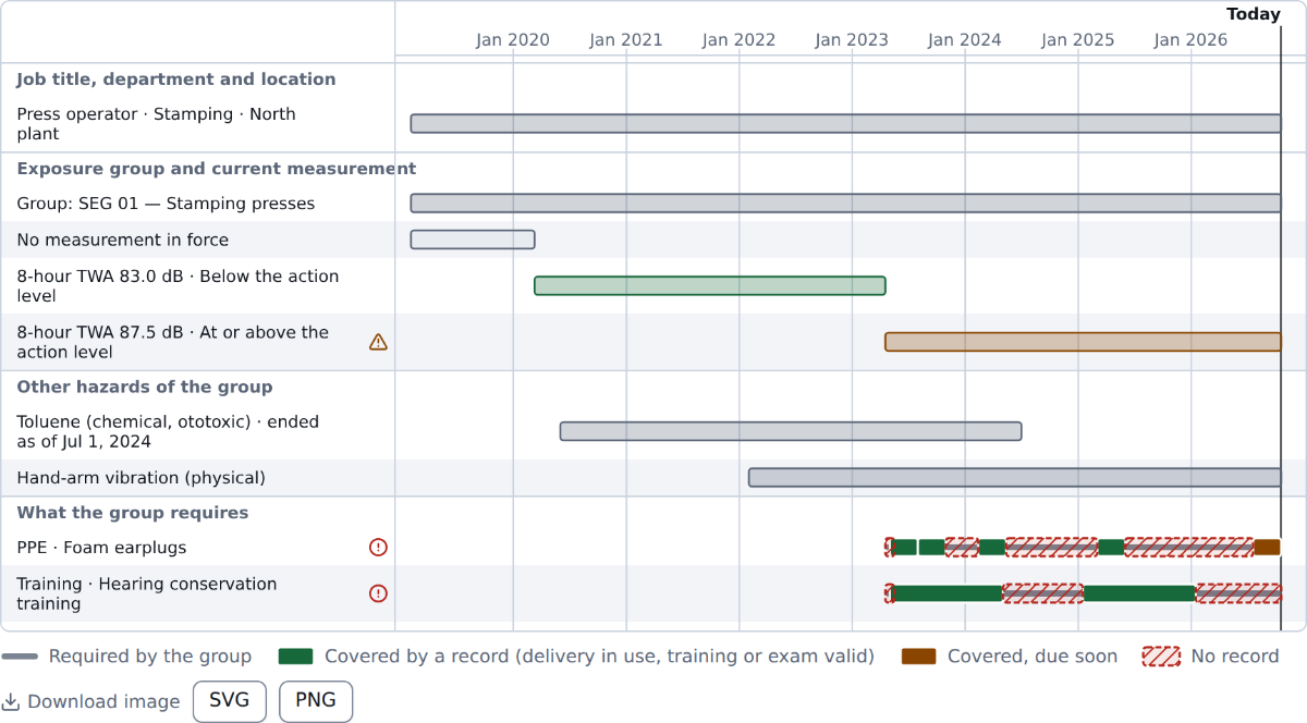 Exposure timeline of a fictitious worker from 2019 to today: press operator in the Stamping group; the group's measurement, an 8-hour TWA of 83.0 dB below the action level and then 87.5 dB at or above it; two other hazards; and what the group requires, earplugs and training, with the periods covered by a record and the gaps without one.